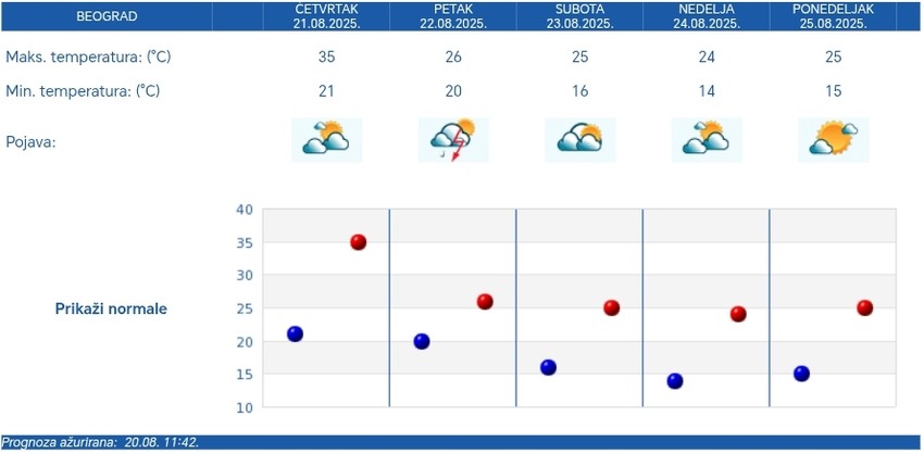 Petodnevna vremenska prognoza RHMZ za Beograd