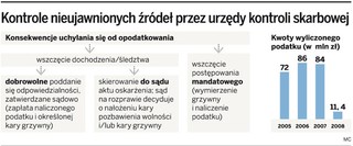 Fiskus skontroluje organizatorów wesel