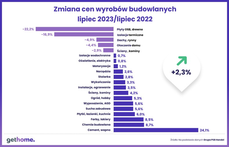 ceny materiałów budowlanych