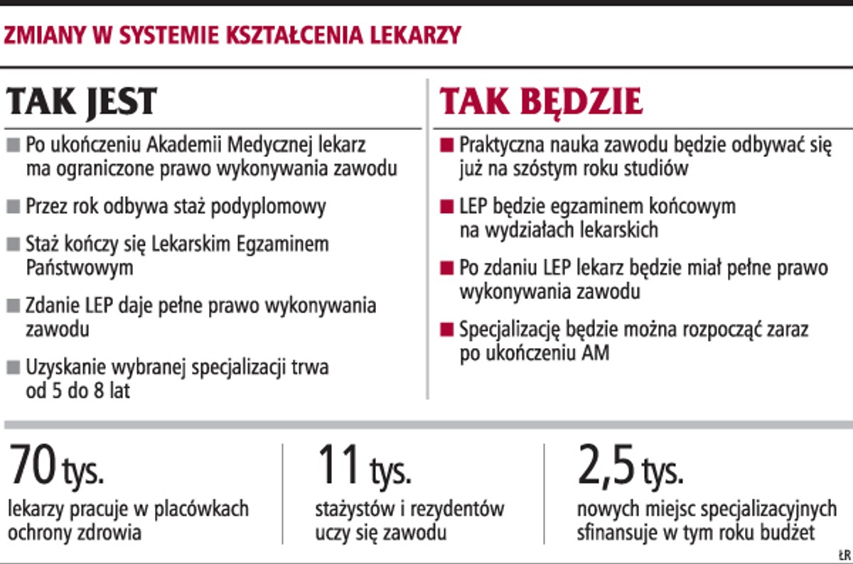 Kształcenie lekarzy