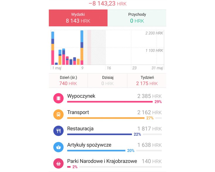 Chorwacja — podsumowanie kosztów podróży w maju 2022 roku. 