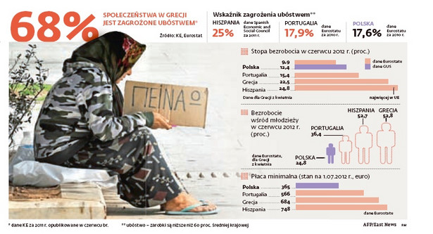 Wskaźnik zagrożenia ubóstwem w Europie