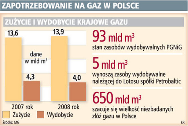 Zapotrzebowanie na gaz w Polsce