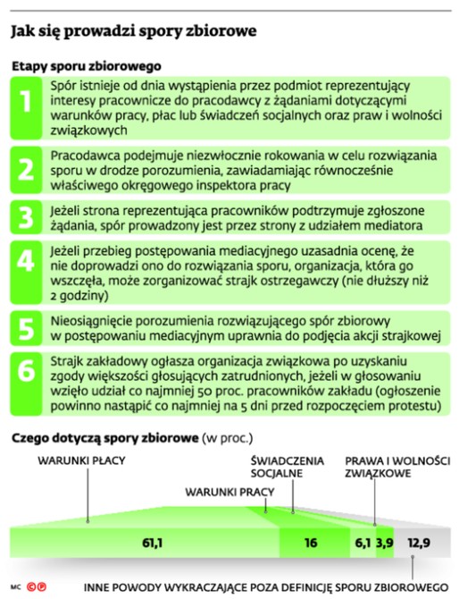 Jak się prowadzi spory zbiorowe