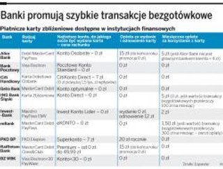 Polacy mają milion kart zbliżeniowych. Niestety rzadko z nich korzystają