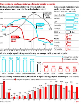 Demografia jest nieubłagana. Seniorzy drenują budżet NFZ