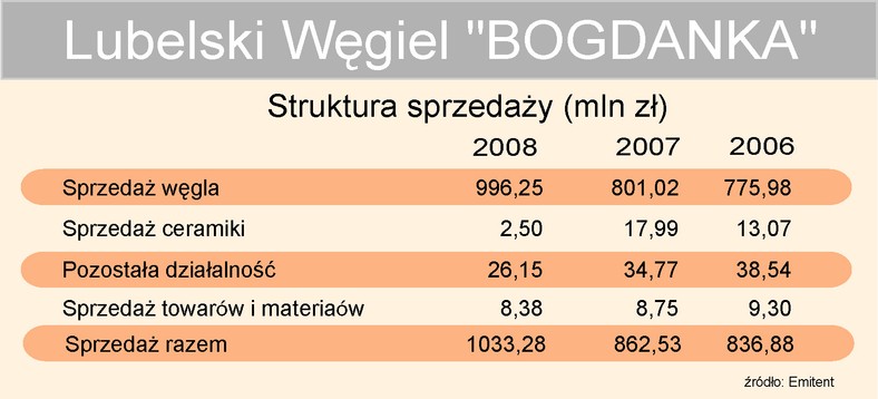 Bogdanka struktura sprzedaży