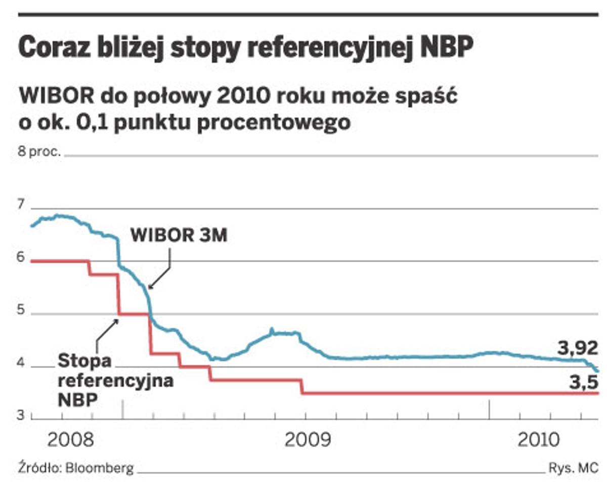 Coraz bliżej stopy referencyjnej NBP