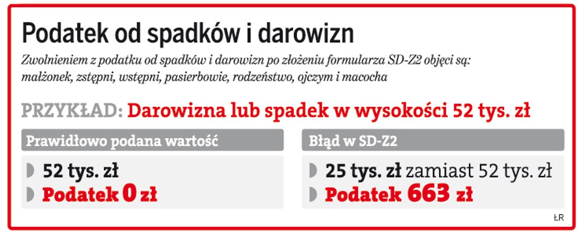 Podatek od spadków i darowizn