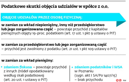 Podatkowe skutki objęcia udziałów w spółce z o.o.