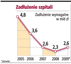 Zadłużenie szpitali