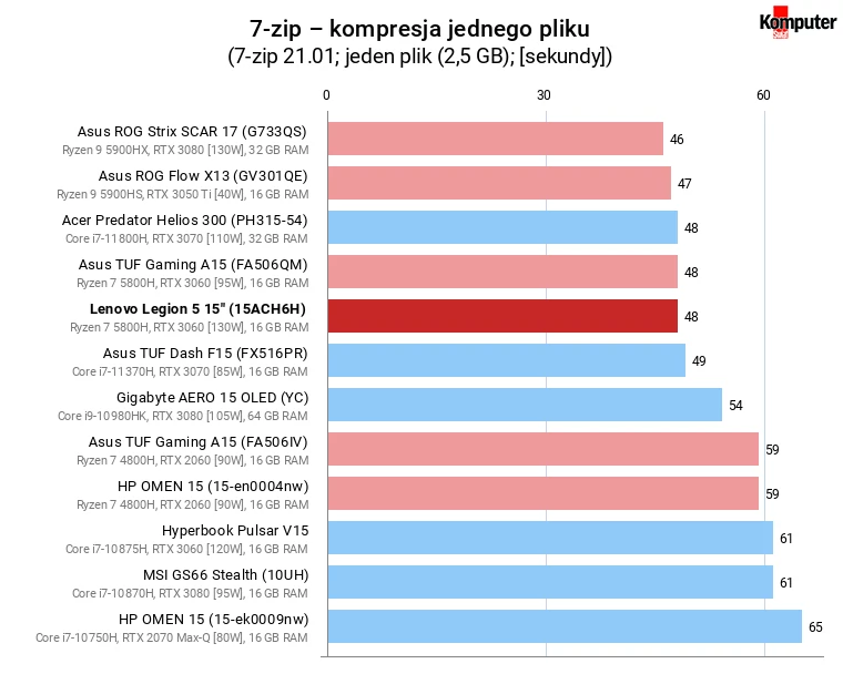 Lenovo Legion 5 15″ (15ACH6H) – 7-zip – kompresja jednego pliku