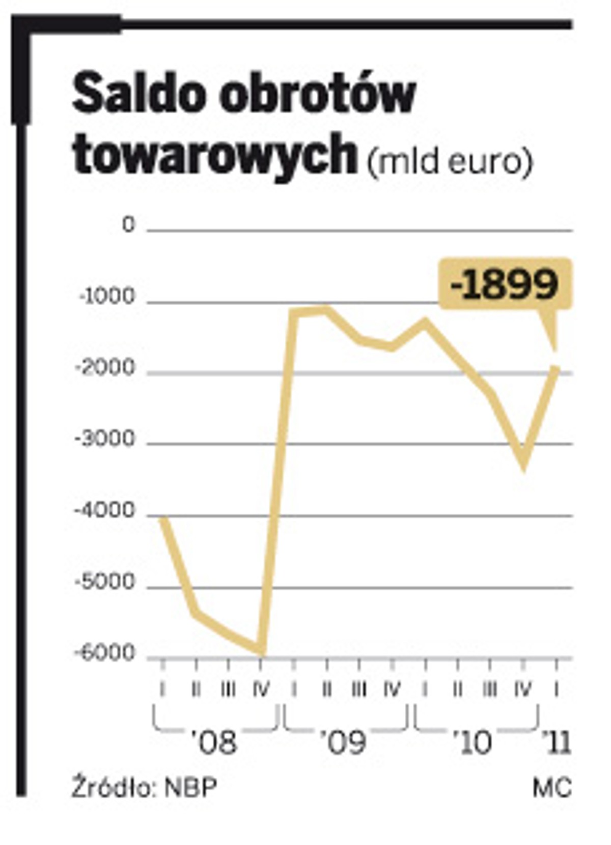 Saldo obrotów towarowych