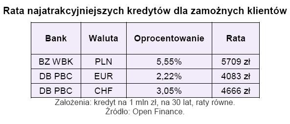 Rata najatrakcyjniejszych kredytów dla zamożnych klientów