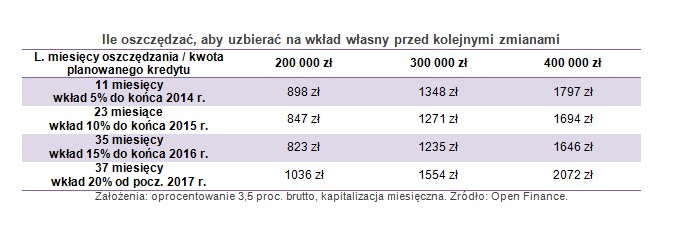 Ile oszczędzać, aby uzbierać na wkład własny przed kolejnymi zmianami