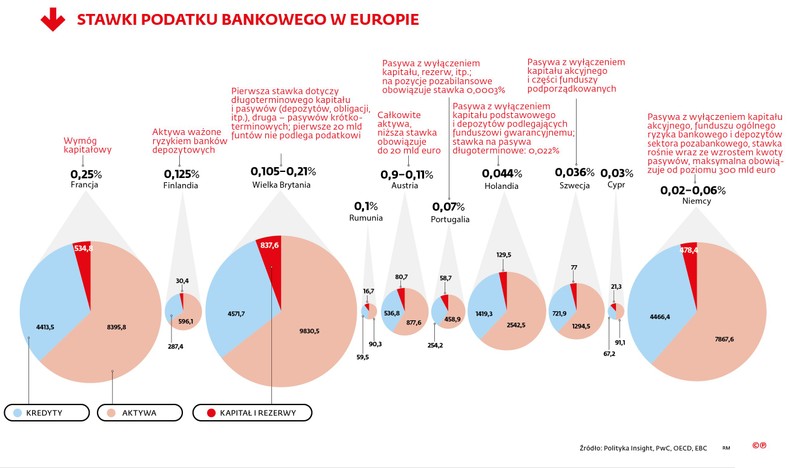 Stawki podatku bankowego w Europie