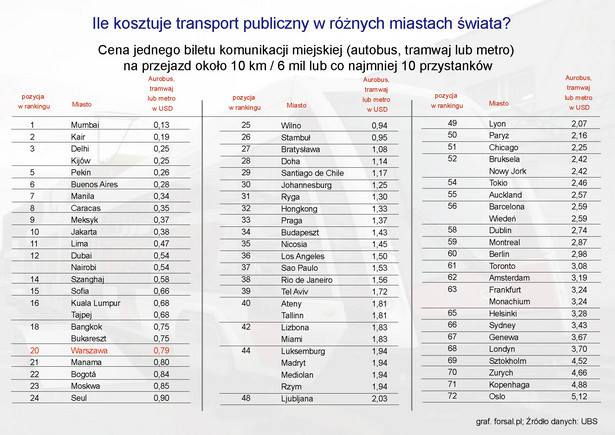 Ile kosztuje transport publiczny w różnych miastach świata - autobus, tramwaj, metro