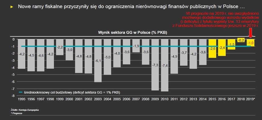 Efekty funkcjonowania Stabilizującej Reguły Wydatkowej