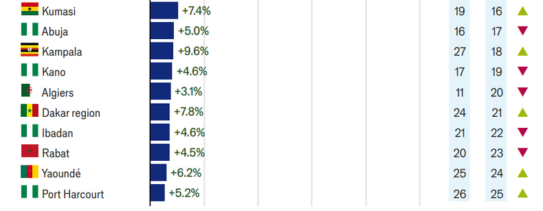 Top 10 African cities with the lowest GDP projection in 2035