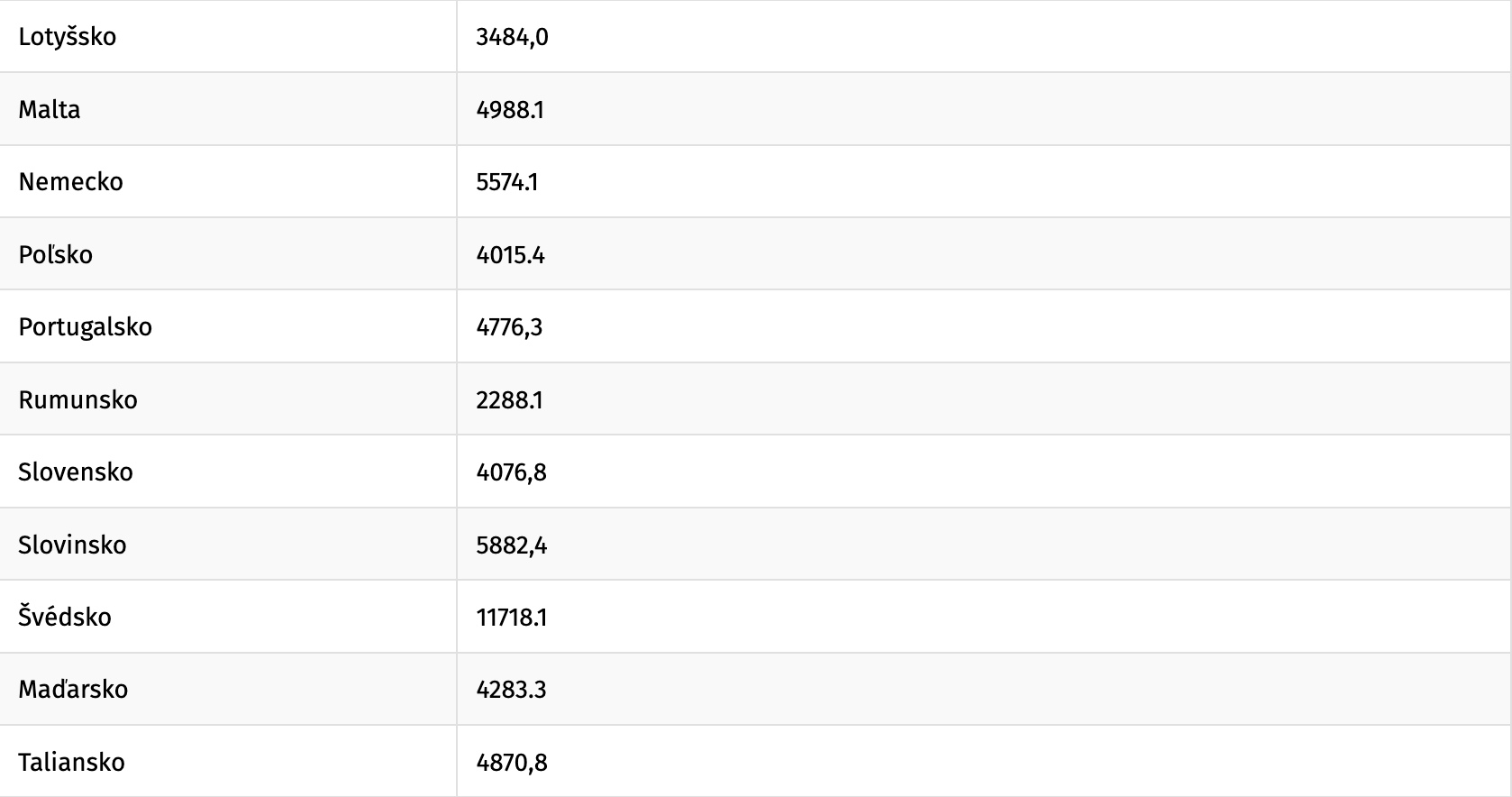 Krajiny s nižšou spotrebou kWh na osobu.