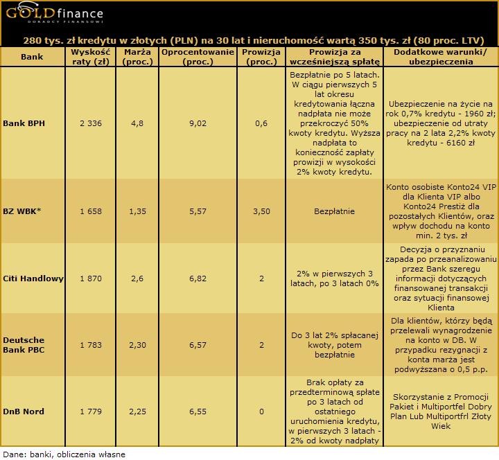 Kredyt w PLN 80 proc. styczeń II