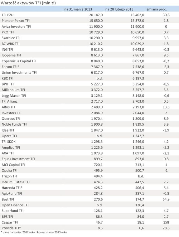 Wartość aktywów TFI marzec 2013