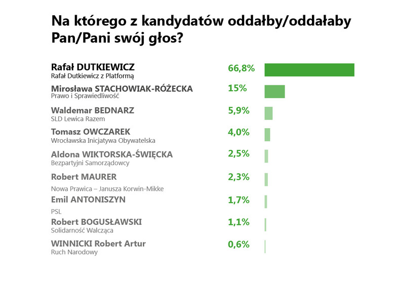 Rafał Dutkiewicz wygrywa wybory w najnowszym sondażu
