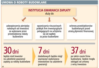 Firmy budowlane otrzymają ustawowe gwarancje zapłaty