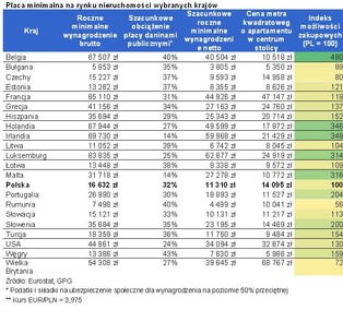 Płaca minimalna w Polsce na tle Europy: Belgów stać na 5 razy większe mieszkania
