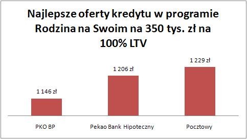 Rodzina na Swoim - 100 proc. wartości nieruchomości