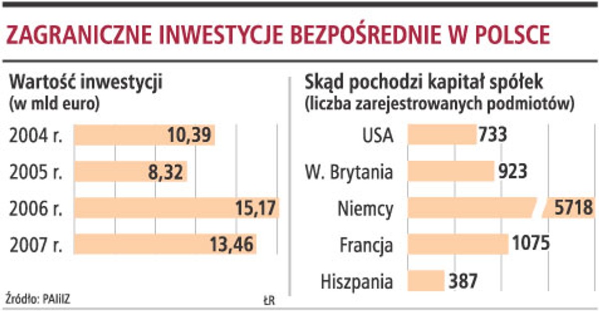 Zagraniczne inwestycje bezpośrednie w Polsce