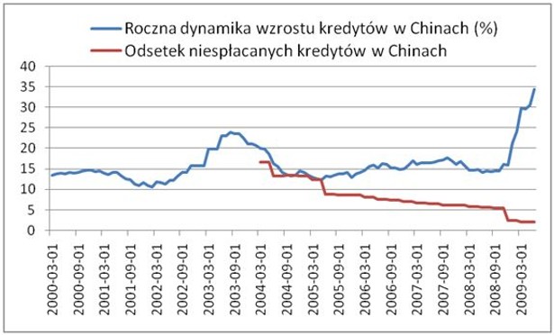 Kredyty w Chinach