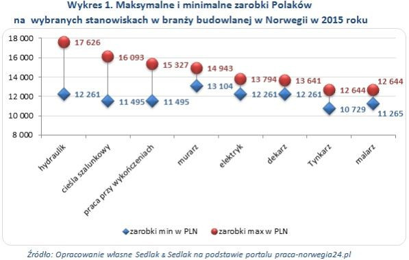 Maksymalne i minimalne zarobki Polaków na wybranych stanowiskach w branży budowlanej w Norwegii w 2015 roku