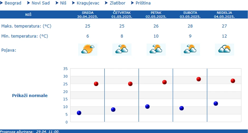 Vreme u Nišu narednih 5 dana