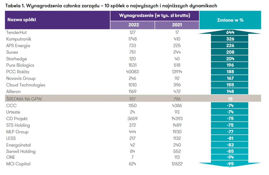 Przeciętne wynagrodzenie członka zarządu w 2022 r. Dynamika w porównaniu z poprzednim rokiem