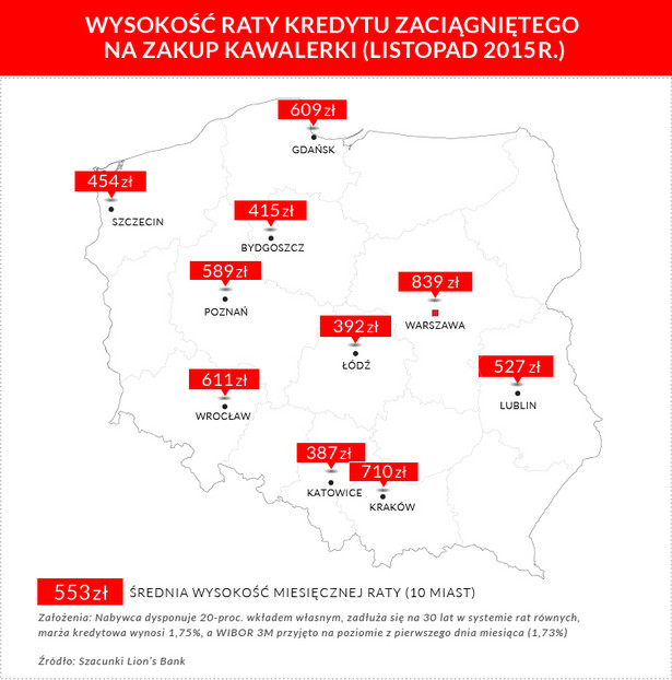 Wysokość raty kredytu zaciągniętego na zakup kawalerki