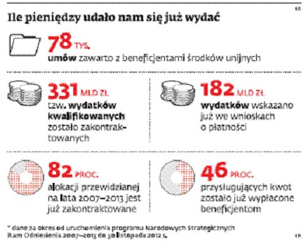 Ile pieniędzy udało nam się już wydać