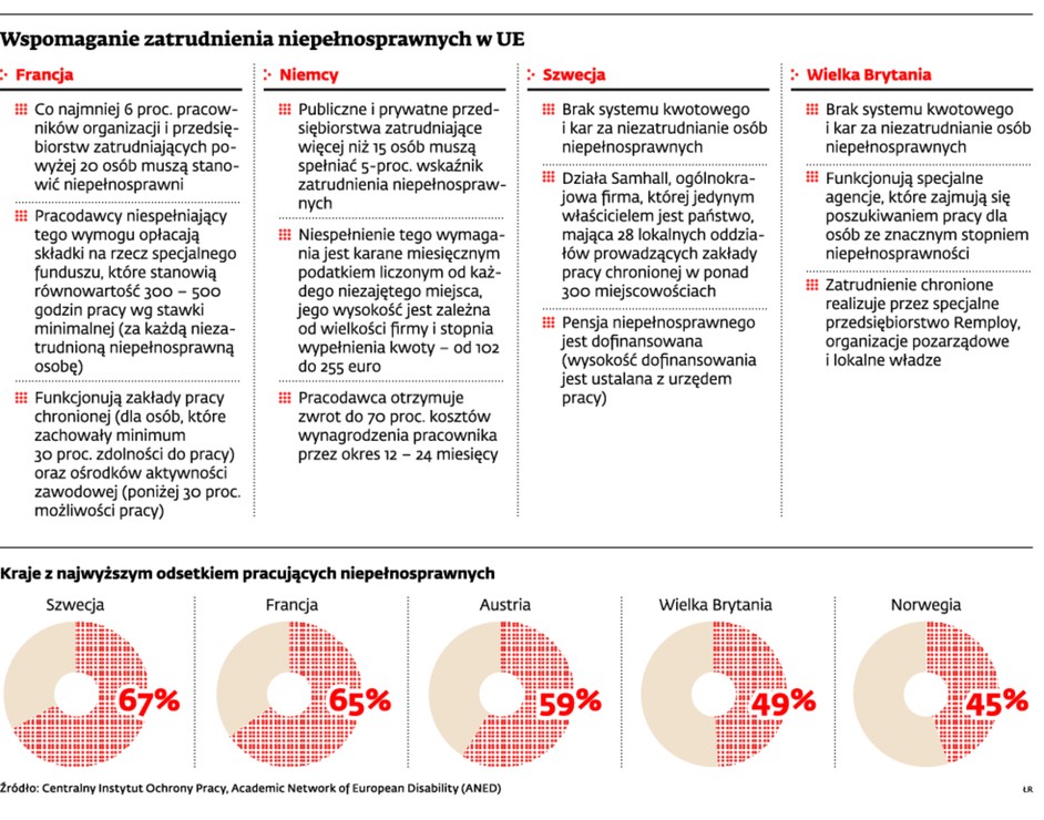 Wymaganie zatrudnienia niepełnoprawnych w E