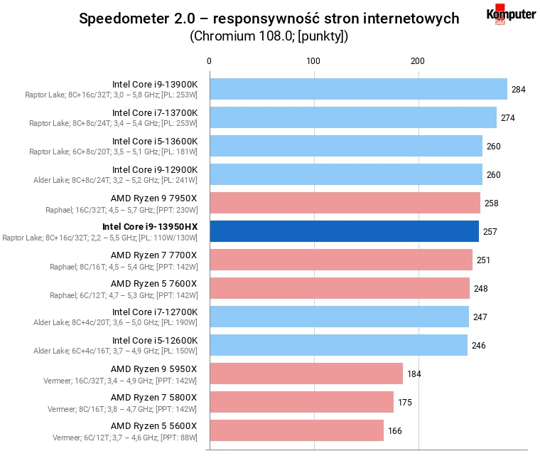 Intel Core i9-13950HX – Speedometer 2.0 – responsywność stron internetowych