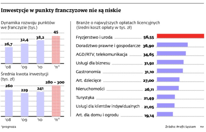 Inwestycje w punkty franczyzowe nie są niskie