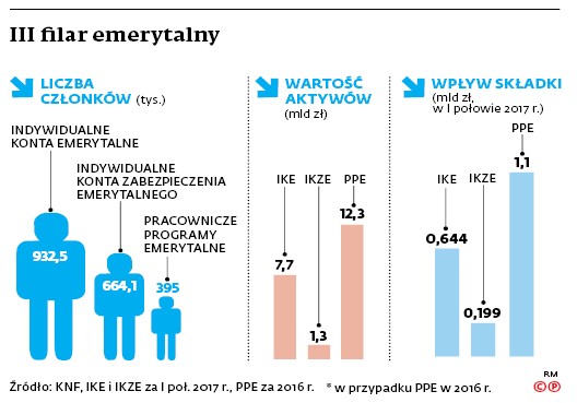 III filar emerytalny