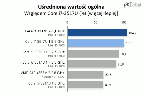 Procesor Core i7-3537U jest średnio o 5% szybszy od Core i7-3517U