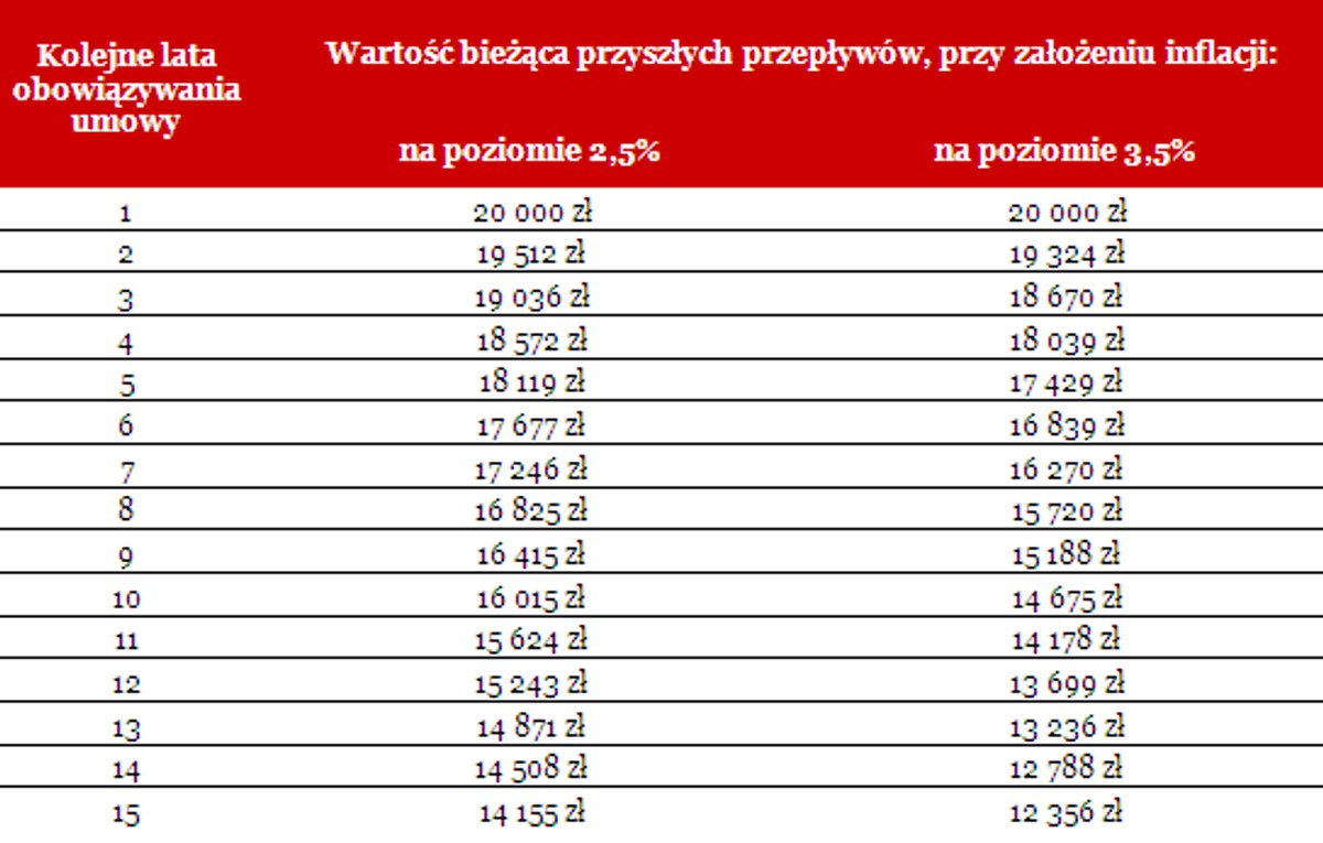 Wartość bieżąca przyszłych przepływów