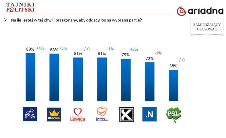 Mobilizacja elektoratów (ze względu na małe próby, wyniki są obarczone dużym błędem dla partii o mniejszym poparciu), fot. www.tajnikipolityki.pl