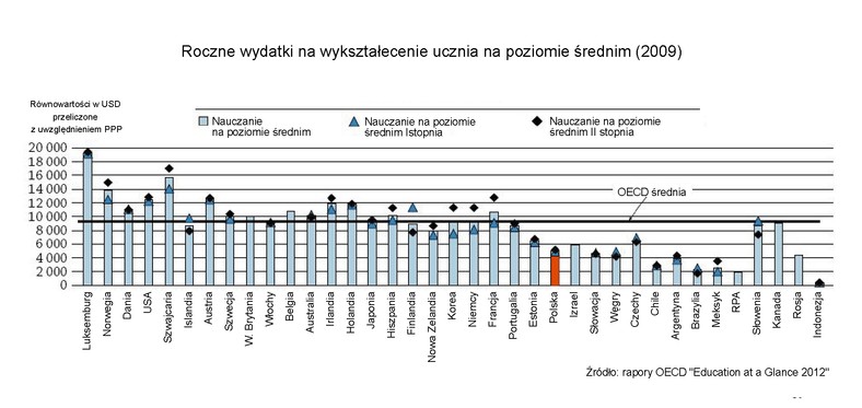 Roczne wydatki na wykształecenie ucznia na poziomie średnim (2009)