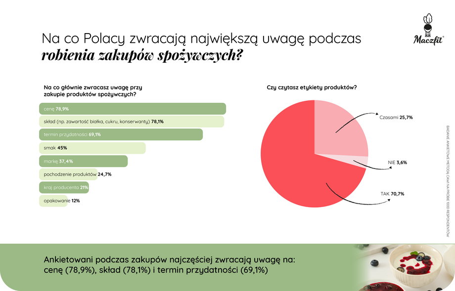 Większość Polaków zwraca uwagę przede wszystkim na cenę podczas zakupów