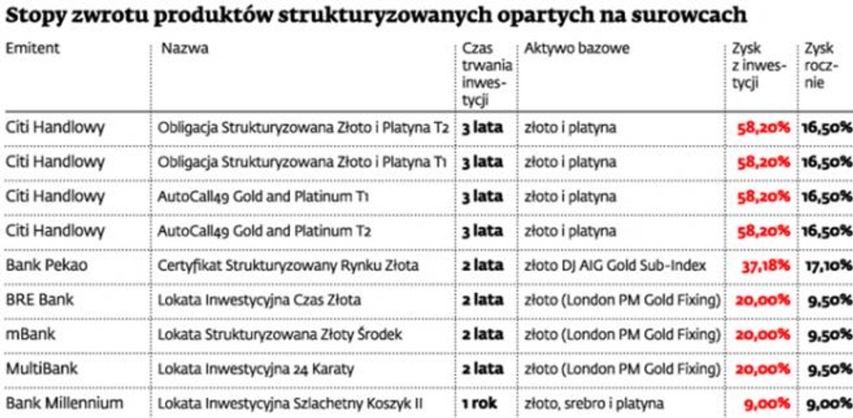 Stopy zwrotu produktów strukturyzowanych opartych na surowcach