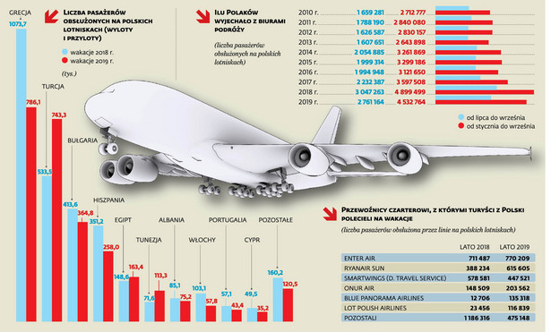 Dokąd latamy najchętniej na wakacje? [INFOGRAFIKA]