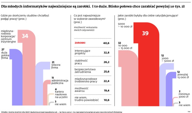 Dla młodych informatyków najważniejszej są zarobki. I to duże. Blisko połowa chce zarabiać powyżej 10 tys. zł