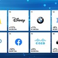 Jest nowy ranking najlepszych marek świata. Facebook poza pierwszą dziesiątką